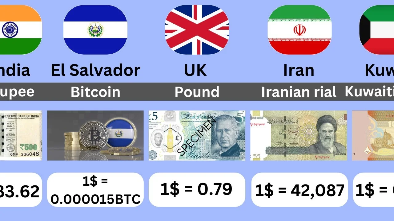 Dubai Currency vs. USD, PKR, INR, and Other Currencies